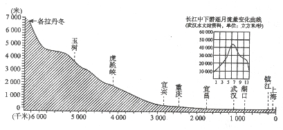 17.下列描述能正确反映长江中下游气候,水文特征的是(   )a.