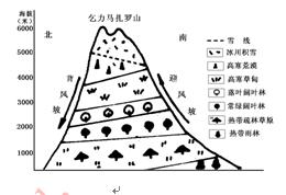 山麓自然带与同纬度水平自然带相同     b.