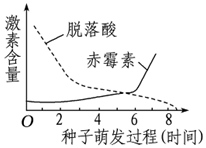 脱落酸和赤霉素