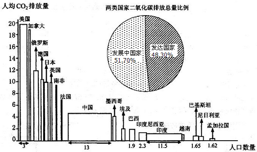 读部分国家人均二氧化碳排放量(吨/人)与人口数量关系图,回答17-18题