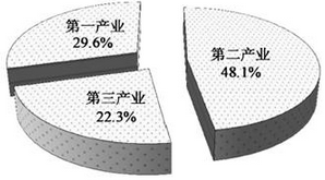 图17 材料三图18为"我国1980年三次产业构成图.