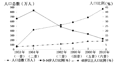 下六人口_人口普查