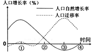 人口净增长率_中国人口增长率变化图