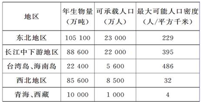 反映人口容量_人口容量思维导图