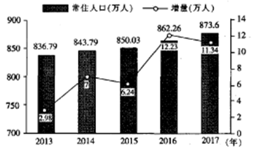 山东多少人口2017_山东人口分布图(3)