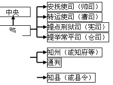 是一副残缺的中国古代"地方结构示意图.