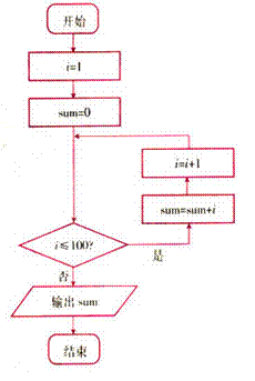 以下是计算程序框图,请写出对应的程序