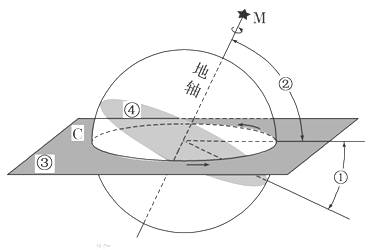 读"黄赤交角示意图"完成下列要求.