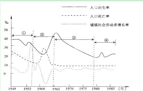 中国人口增长曲线_中国人口增长曲线图(2)