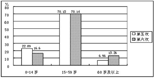 第十次人口普查_2012届上海市长宁区高三4月教学质量检测二模地理试卷 带解析(2)