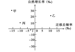 人口数量的变化试题_高一地理必修2 人口的数量变化 检测试题