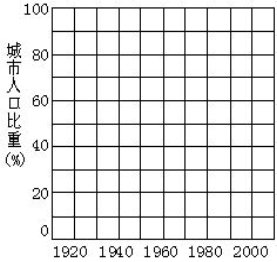 发达国家人口有多少_该图表示除南极洲外的六大洲人口占世界总人口的比例(2)