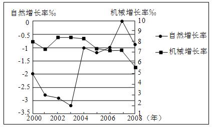 中国城市人口增长率_...0年我国东部某城市 人口 增长率(2)