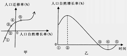 人口自然增长率曲线_...面左图是某国 人口 自然增长率 变化曲线 图.右(2)