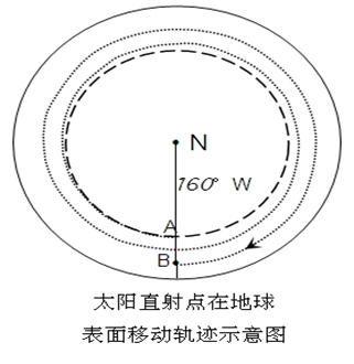 阅读"太阳直射点在地球表面移动轨迹示意图",回答问题