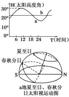 (2)夏至日,下列地点可见到类似于a地太阳运动路线图的是(  ) a.