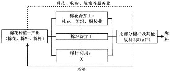 读"我国某地棉花种植及相关产业链图"(图5),回答10～11题.