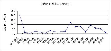 上海外来人口统计_...千万在沪追梦的外来职工一样,记者本人也属于人口数据统