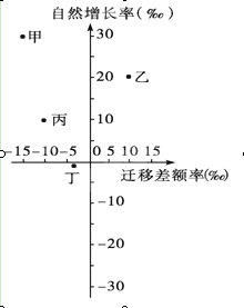 人口数量变化习题_高一地理必修2 人口的数量变化 检测试题(2)