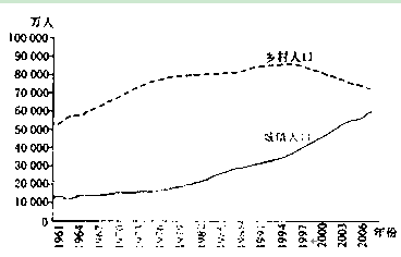 城镇人口 农村人口_城镇人口比重图片