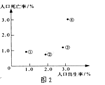 平均人口出生率_图4为1982年和2009年我国人口年龄结构统计图.读图回答问题.