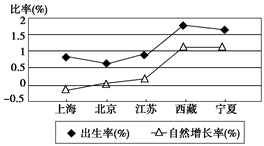 我国目前人口增长率_中国的人口自然增长率竟然排在全球第135位(2)