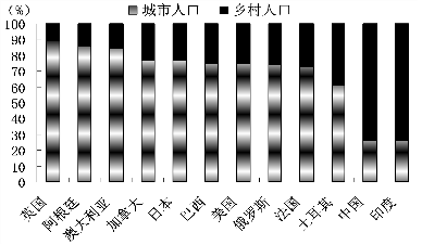 美国农村人口比例_浅谈乡村振兴(2)