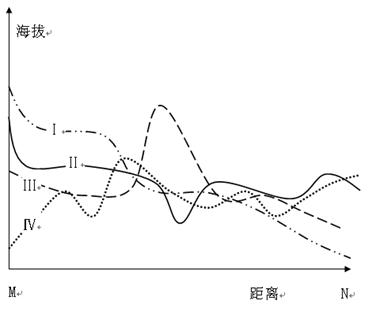 ii曲线     c.iii曲线      d.iv曲线