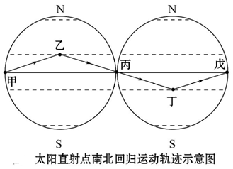 下面:左图为太阳直射点南北回归运动轨迹示意图,右图