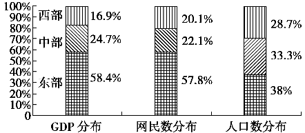 人口与gdp分布图_互联网发展地区差异分析 东中西部地区比较