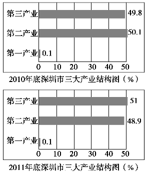 2020佛山gdp能突破1.1万亿吗_福州gdp突破万亿图片(3)