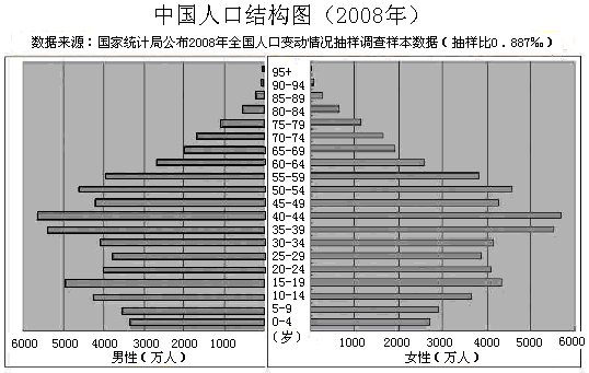 1950年人口总数_读表世界人口数量及增长率表.回答 1 从表中看出1950年发达地区