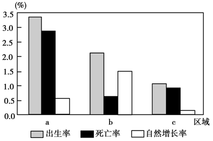 人口增长传统型_高中地理学业水平测试知识提纲 人口的变化 一