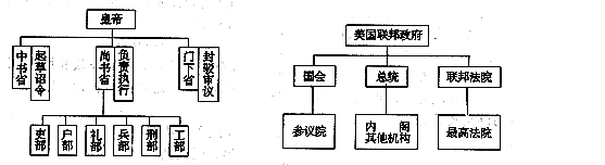 材料一  唐朝中央机构示意图        材料二  美国联邦政府机构示意图