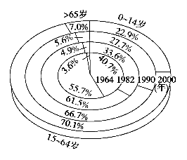 我国人口年龄构成图_中国人口的年龄构成图(2)