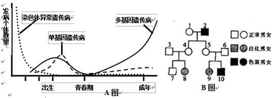 人类遗传病发病率逐年增高,相关遗传学研究备受关注.