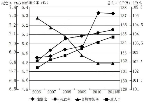 出生人口性别比数据_我国出生性别比例首次三连降(3)