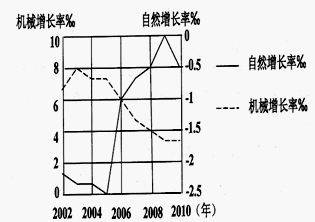 人口机械增长_城市人口机械增长率2015(3)