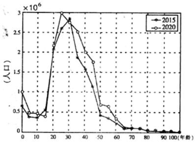 城市人口年龄构成_目前我国人口迁移的方向和年龄构成是 ①城市迁往农村 ②(2)