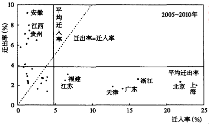 人口迁移差额率图_下图表示 1978 2008 年期间.甲.乙.丙.丁四城市人口变动统计情(3)