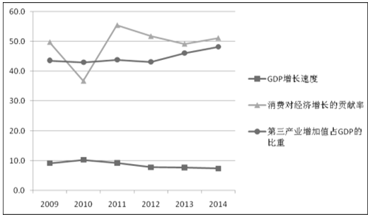 中国农村gdp_中国gdp增长图(3)