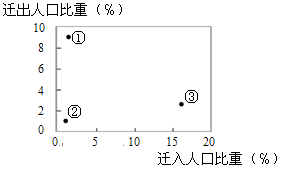 西藏 人口比例_西藏人口资源分部(2)