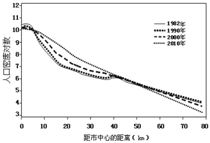 人口密度用什么表示_人口密度