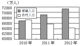 城镇人口量_平谷区常住人口规模及分布情况简析 平谷区第六次全国人口普查系