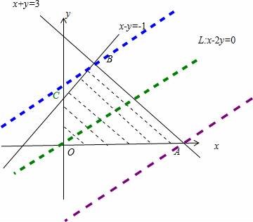 截距越大,z越小 结合函数的图形可知,当直线x-2y-z=0平移到b时,截距最