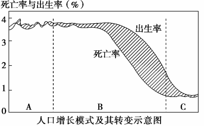 人口增长模式及其转变_下图为 人口增长模式及其转变示意图 ,图中序号表示人(3)