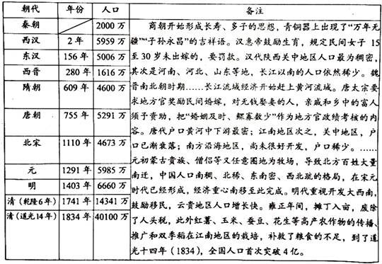 中国城乡人口统计表_中国古代人口统计表(2)