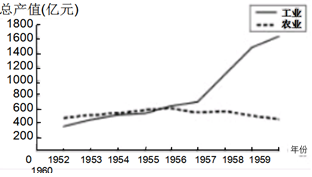 工农业总产值与gdp