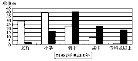 兰州人口变化统计表_固始县1976年以来总人口增长变动情况统计表(2)