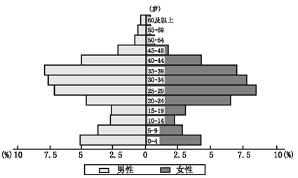 人口户籍性质_天津户籍人口